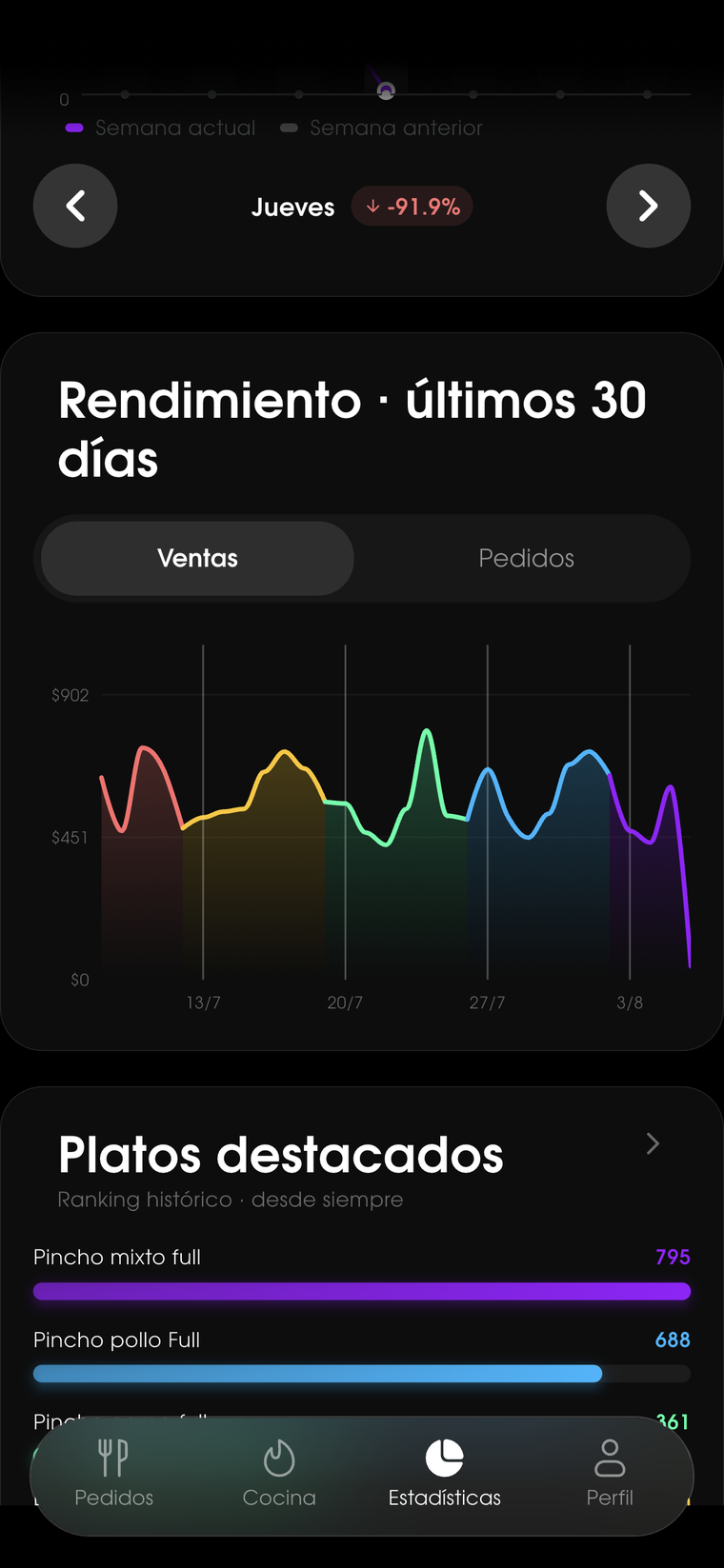 Ranking de platos, equipo y clientes