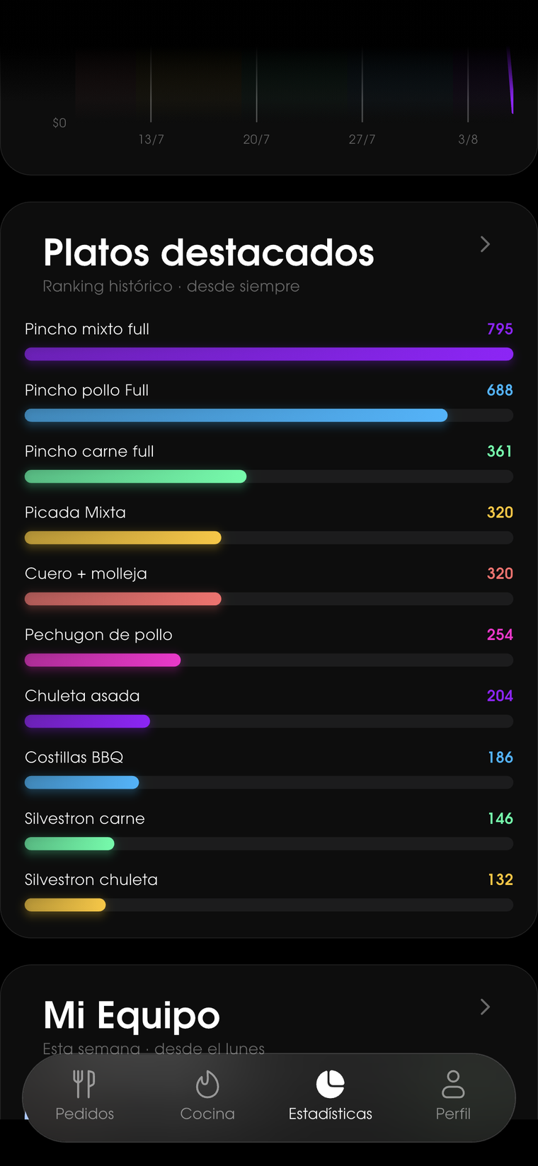 Estadísticas: platos destacados